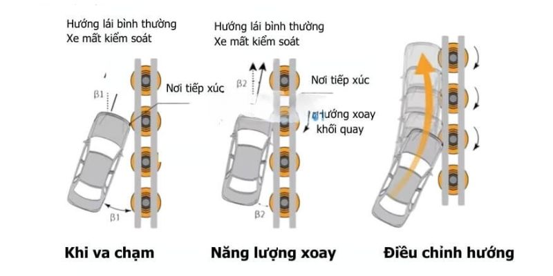 Cơ cấu giảm chấn của con lăn khi xảy ra va chạm